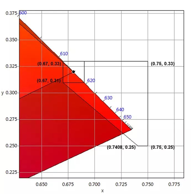 適用于DCI電影院<a href=http://www.12580178.com target=_blank class=infotextkey>led顯示屏</a>的LED規(guī)格要求 5.webp.jpg