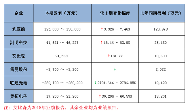 六大<a href=http://www.12580178.com target=_blank class=infotextkey>led顯示屏</a>上市企業(yè)2018 年業(yè)績預報告匯總 1.jpg