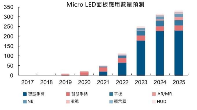 <a href=http://www.12580178.com/xiaojianju/ target=_blank class=infotextkey>小間距</a>LED Mini LED Micro LED三種技術(shù)進展及市場趨勢 6.jpg