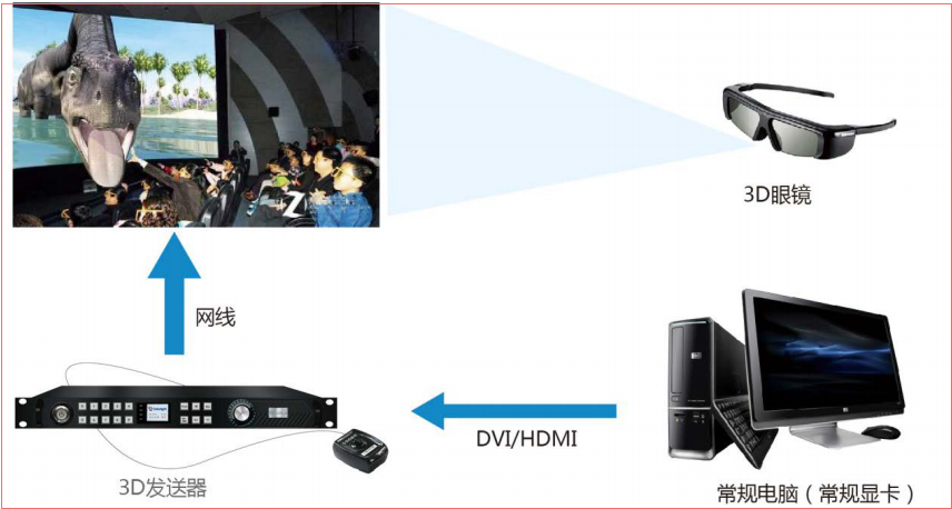 LED<a href=http://www.12580178.com/quancai/ target=_blank class=infotextkey>全彩顯示屏</a>3D顯示控制方案