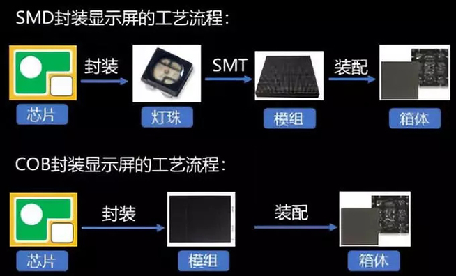 戶內(nèi)外Mini LED<a href=http://www.12580178.com/xiaojianju/ target=_blank class=infotextkey>小間距</a>燈珠VS cob封裝到底哪個(gè)效果好？4.webp.jpg