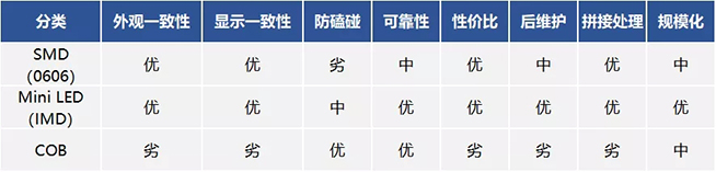戶內(nèi)外Mini LED<a href=http://www.12580178.com/xiaojianju/ target=_blank class=infotextkey>小間距</a>燈珠VS cob封裝到底哪個(gè)效果好？9.webp.jpg