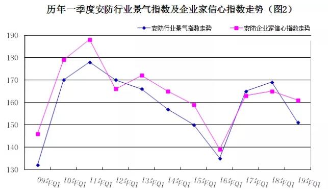 2019年安防行業(yè)一季度調(diào)查：經(jīng)濟低調(diào)開局，下行壓力陡增 2.jpg