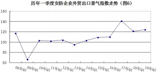 2019年安防行業(yè)一季度調(diào)查：經(jīng)濟低調(diào)開局，下行壓力陡增 6.webp.jpg