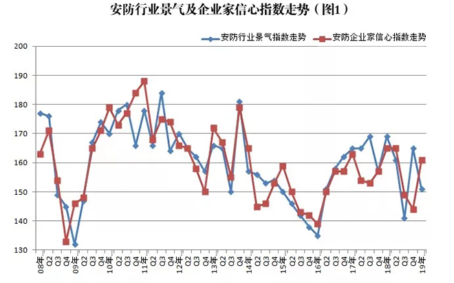 2019年安防行業(yè)一季度調(diào)查：經(jīng)濟低調(diào)開局，下行壓力陡增 1.webp.jpg