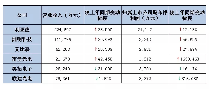 六大<a href=http://www.12580178.com target=_blank class=infotextkey>led屏</a>上市公司2019第一季度業(yè)績(jī)出爐 最高營(yíng)收超22億.webp.jpg