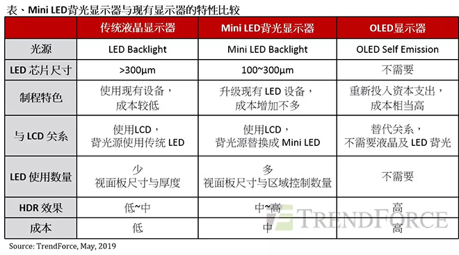 Mini LED背光顯示器與OLED匹敵，成為面板產(chǎn)業(yè)新契機(jī).webp.jpg