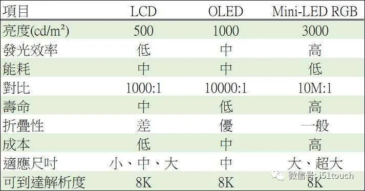 Mini LED 比 Micro LED 更容易達到量產(chǎn)，良率更高 1.webp.jpg