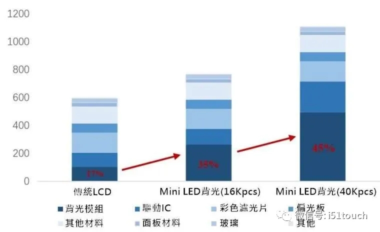 Mini LED 比 Micro LED 更容易達到量產(chǎn)，良率更高 2.webp.jpg
