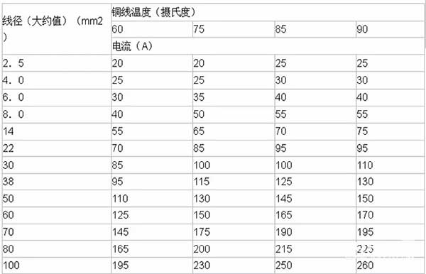 LED電子<a href=http://www.12580178.com target=_blank class=infotextkey>大屏幕</a>銅線溫度及導(dǎo)線線徑計算方法