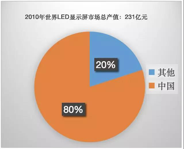 90秒看懂：中國品牌主宰的<a href=http://www.12580178.com target=_blank class=infotextkey>led顯示屏</a>產(chǎn)業(yè) 6.jpg