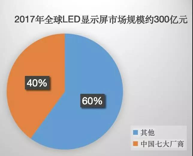 90秒看懂：中國品牌主宰的<a href=http://www.12580178.com target=_blank class=infotextkey>led顯示屏</a>產(chǎn)業(yè) 7.jpg